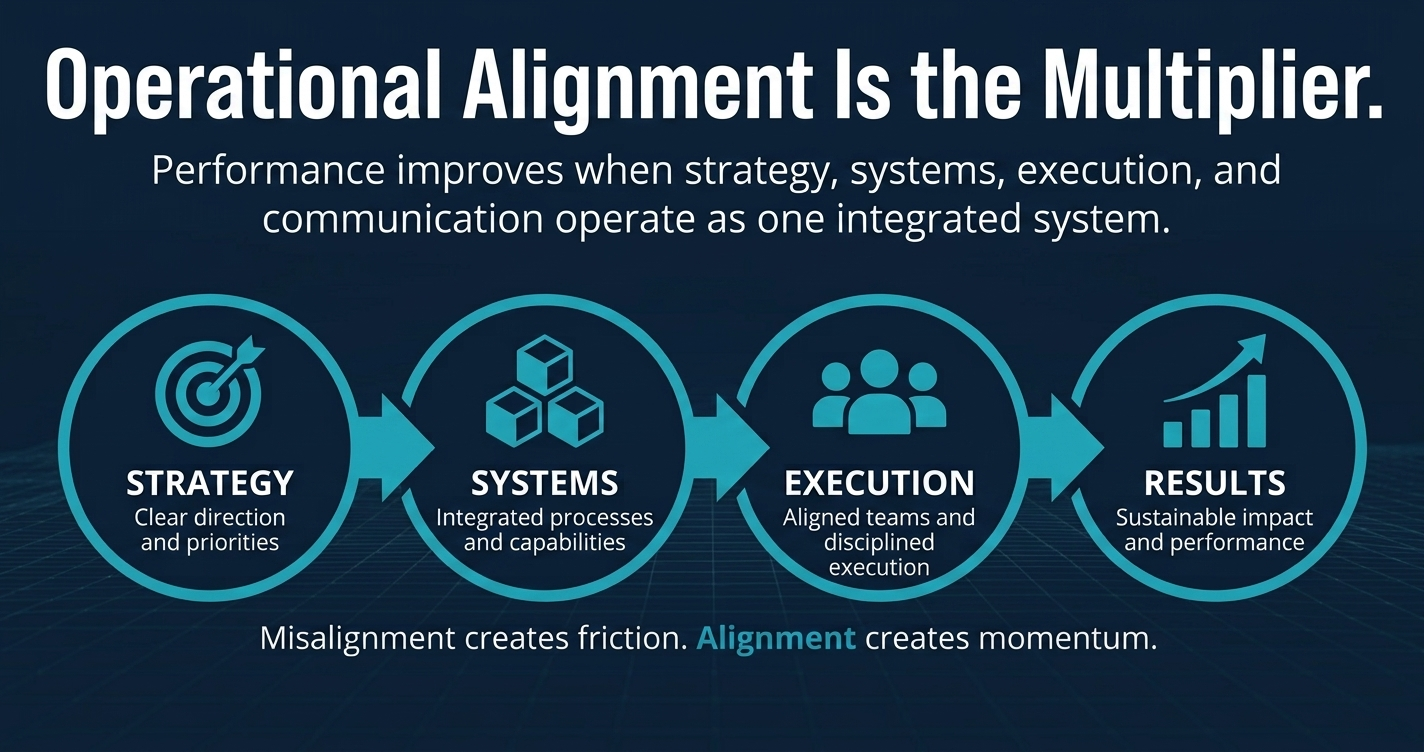 The Alignment Framework — Strategy, Systems, Execution, Results